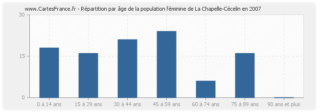 Répartition par âge de la population féminine de La Chapelle-Cécelin en 2007